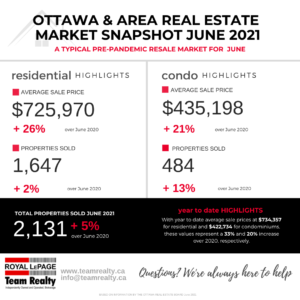 Ottawa Area Real Estate Market Snapshot June 2021 - Royal ...